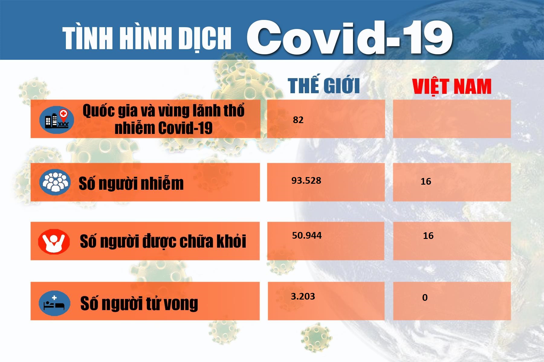 Việt Nam đã 22 ngày không phát hiện ca bệnh mới